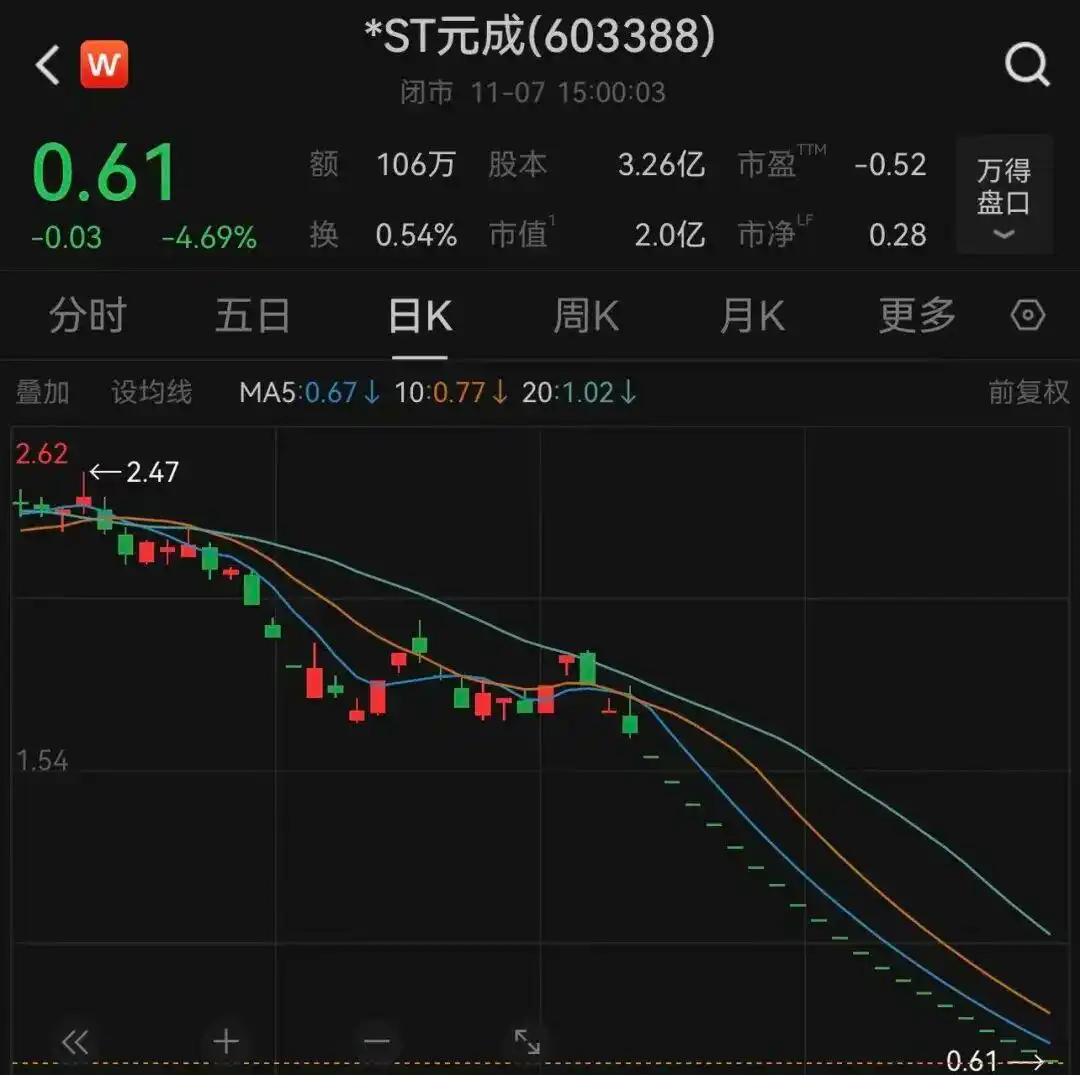 市值仅剩2亿元 杭州一公司锁定退市